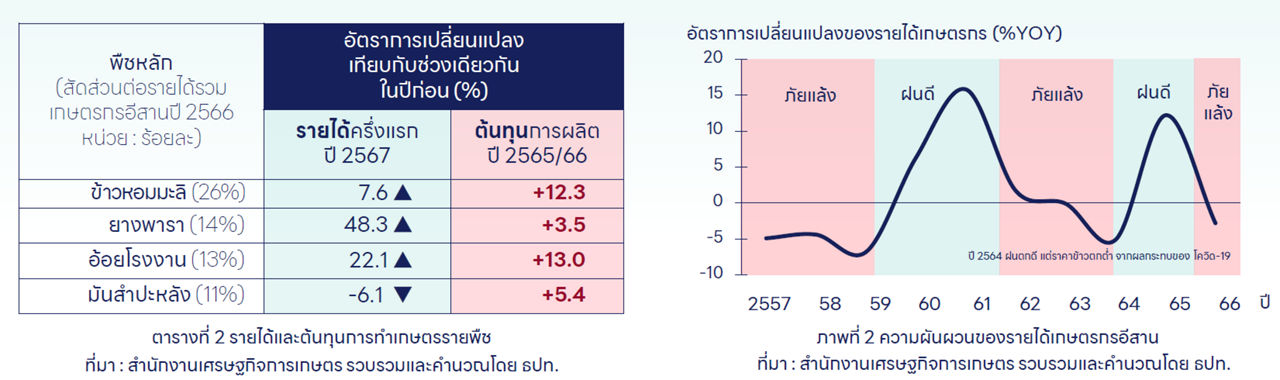 รายได้เกษตรกรอีสานผันผวนตามสภาพภูมิอากาศ